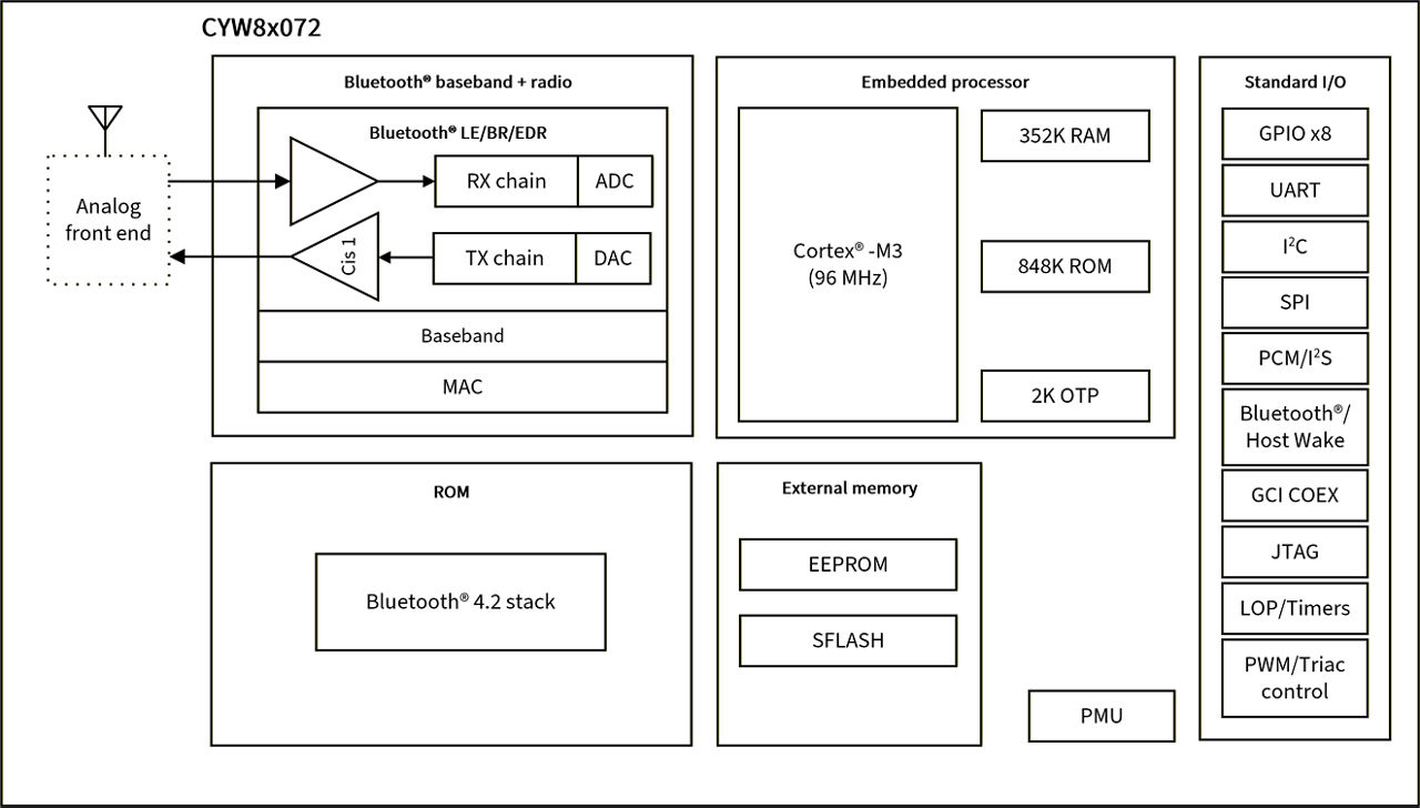 CYW89072 Block Diagram