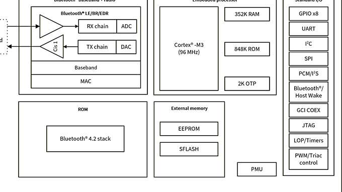 CYW89072 Block Diagram