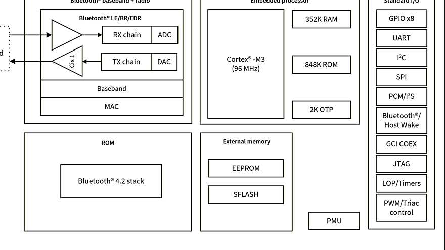 CYW89072 Block Diagram