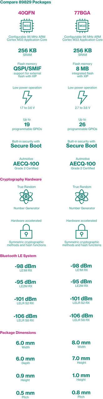 CYW89829 Package Table