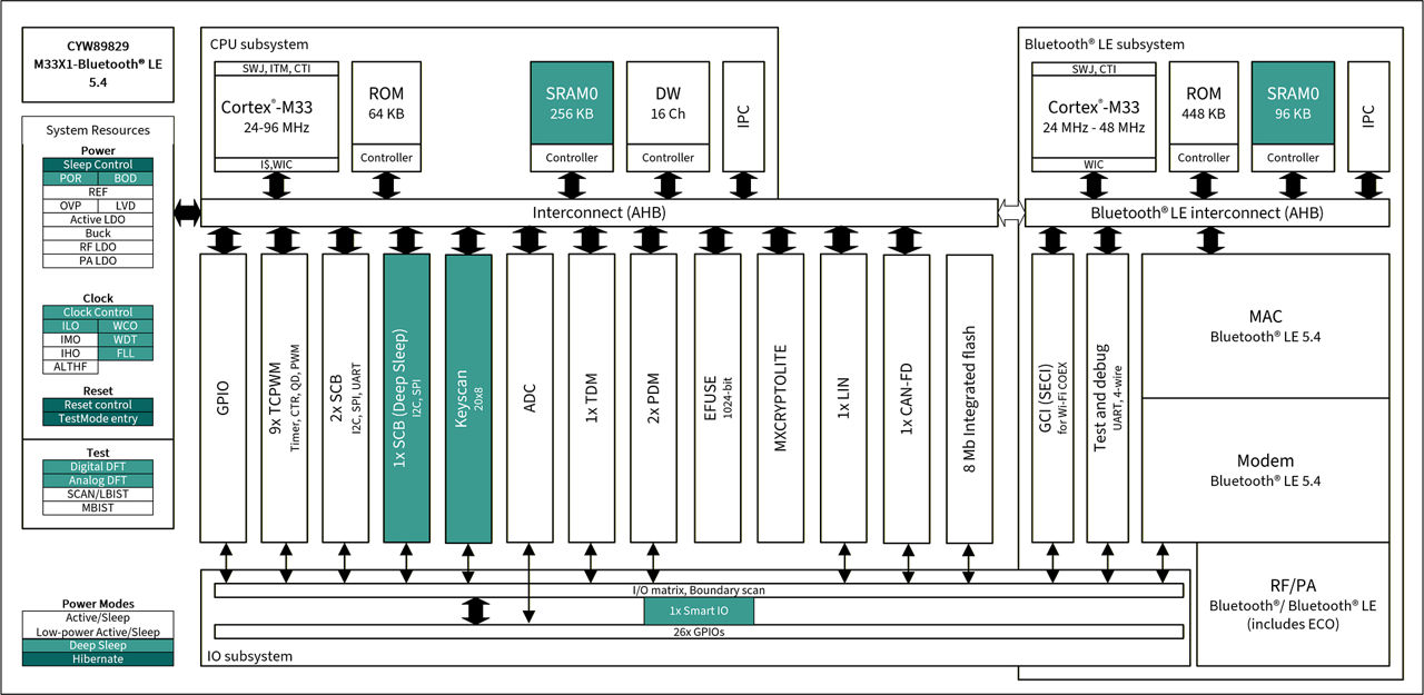 CYW89829 Block Diagram