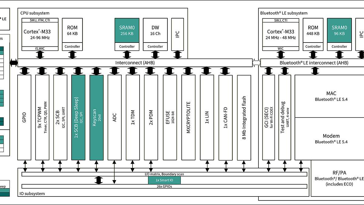 CYW89829 Block Diagram