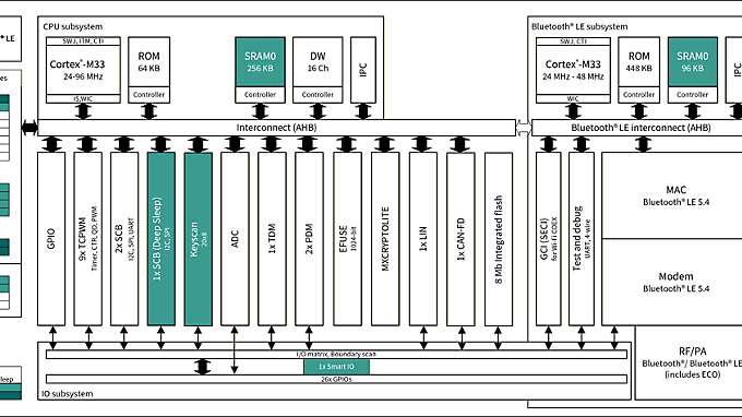 CYW89829 Block Diagram