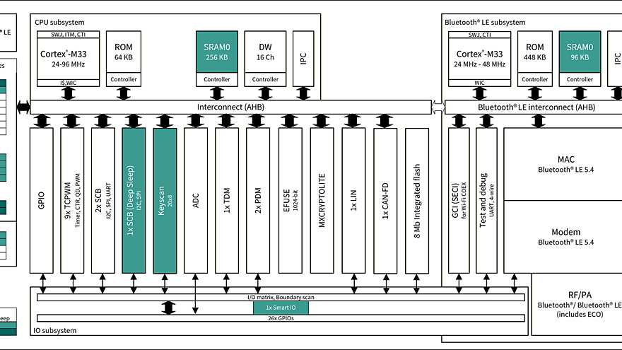 CYW89829 Block Diagram