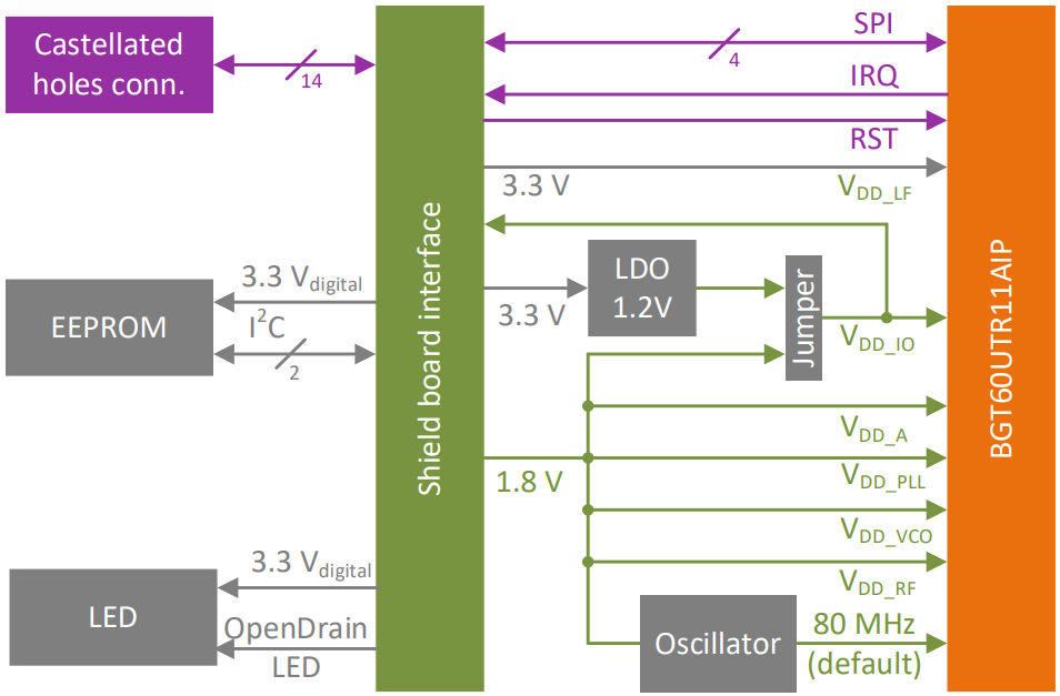 Demo-board-BGT60UTR11AIP-block-diagram
