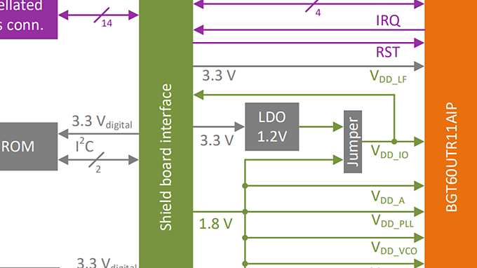 Demo-board-BGT60UTR11AIP-block-diagram