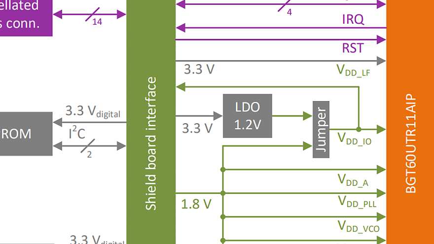 Demo-board-BGT60UTR11AIP-block-diagram