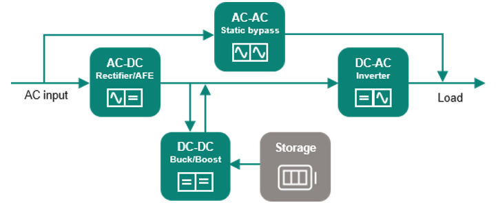 UPS block diagram for online double conversion architecture
