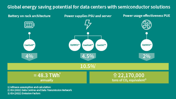 energy saving potential data centers