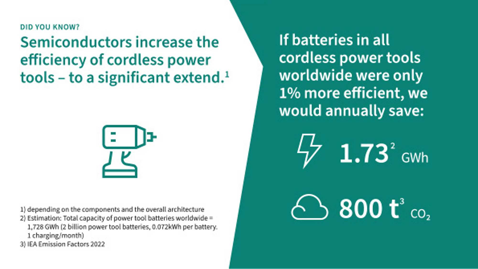 ee campaign dyk fact cordless powertool
