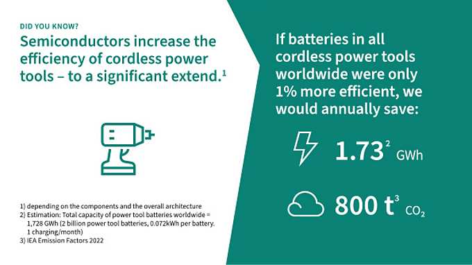 ee campaign dyk fact cordless powertool