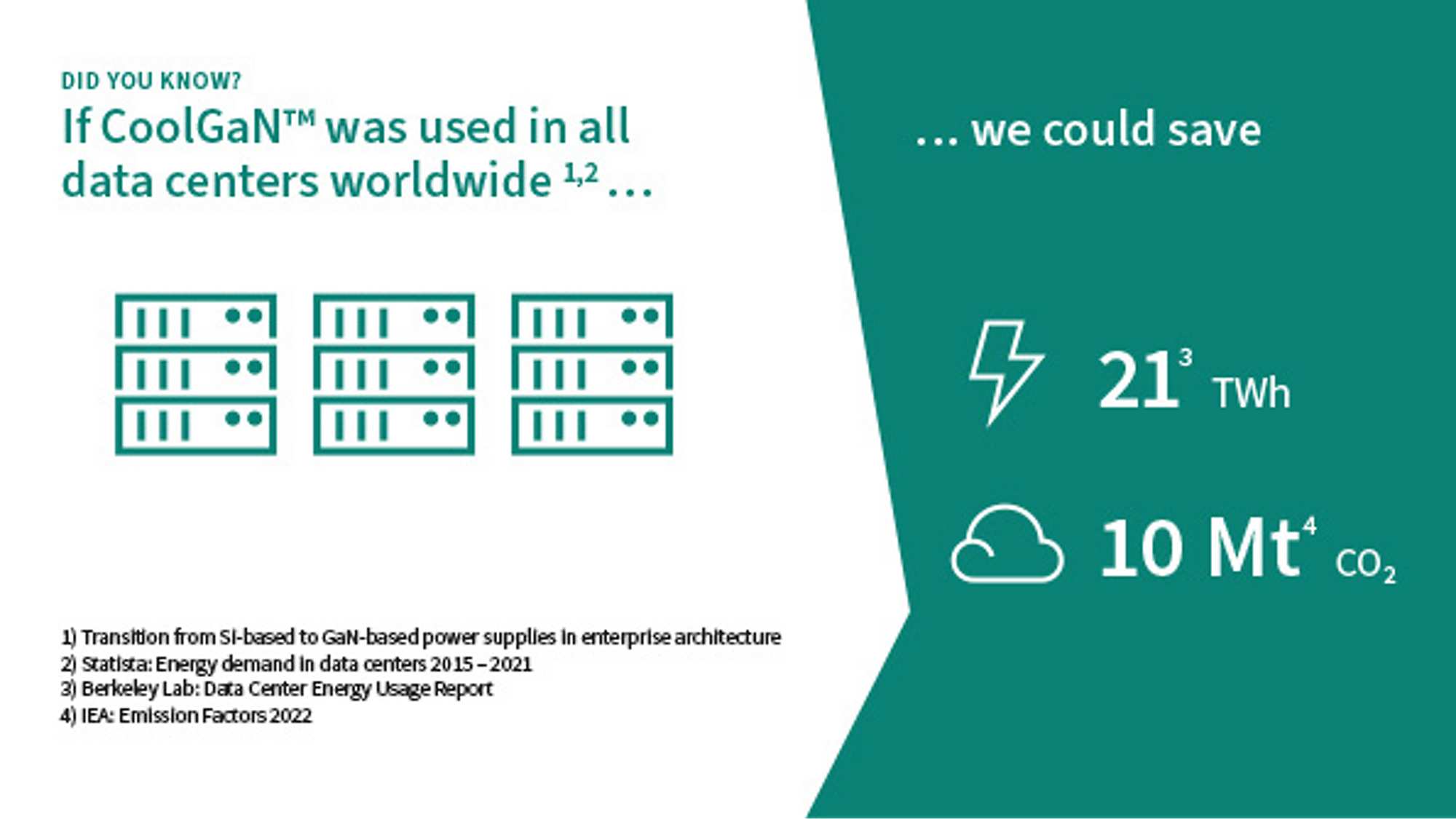 GaN in data centers
