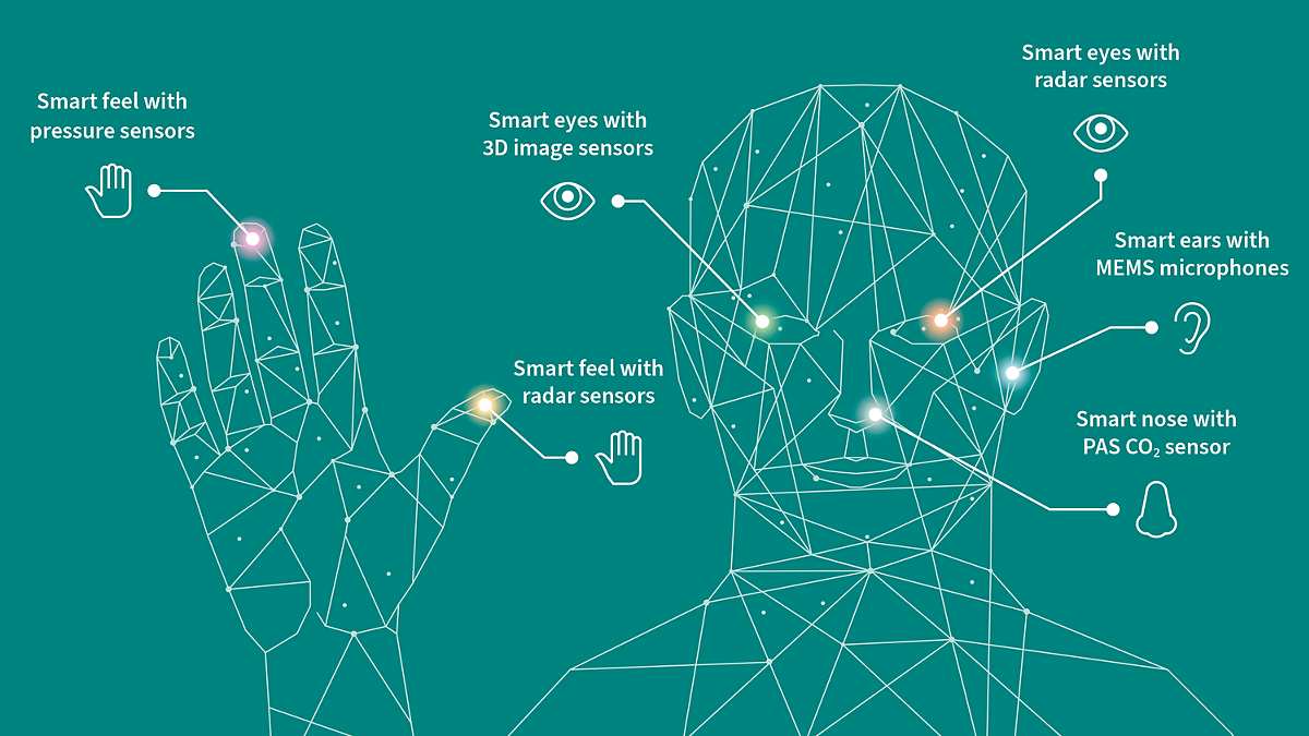 Graphic of a human head showing sensors as sensing organs