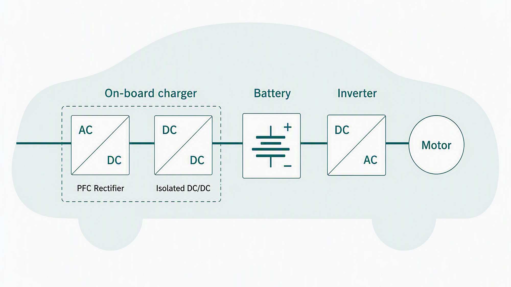 Block diagram of an electric vehicle powertrain inside a car silhouette, showing the On-Board Charger (AC/DC PFC rectifier stage followed by an isolated DC/DC converter), connected to the Battery, which feeds a DC/AC Inverter driving the Motor.