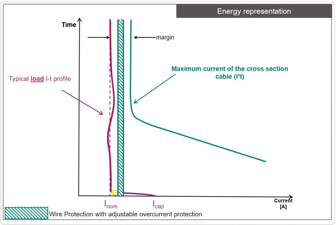 大幅なワイヤーハーネスの削減を可能にします