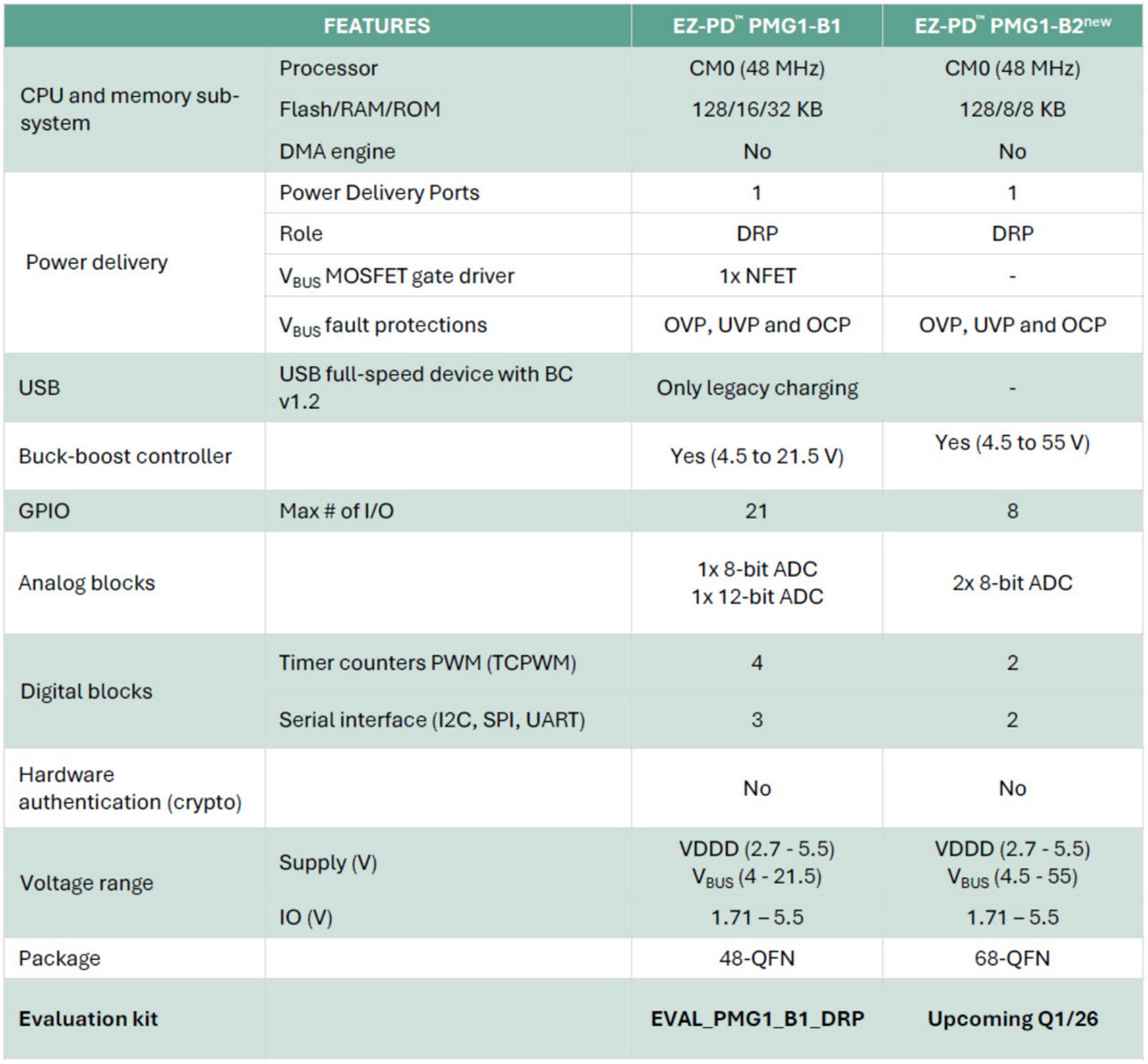 PMG1-B2 table