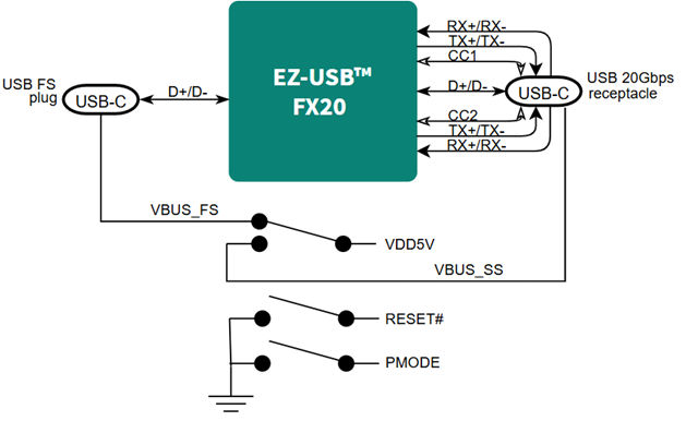 EZ-USB™ FX20 block diagram