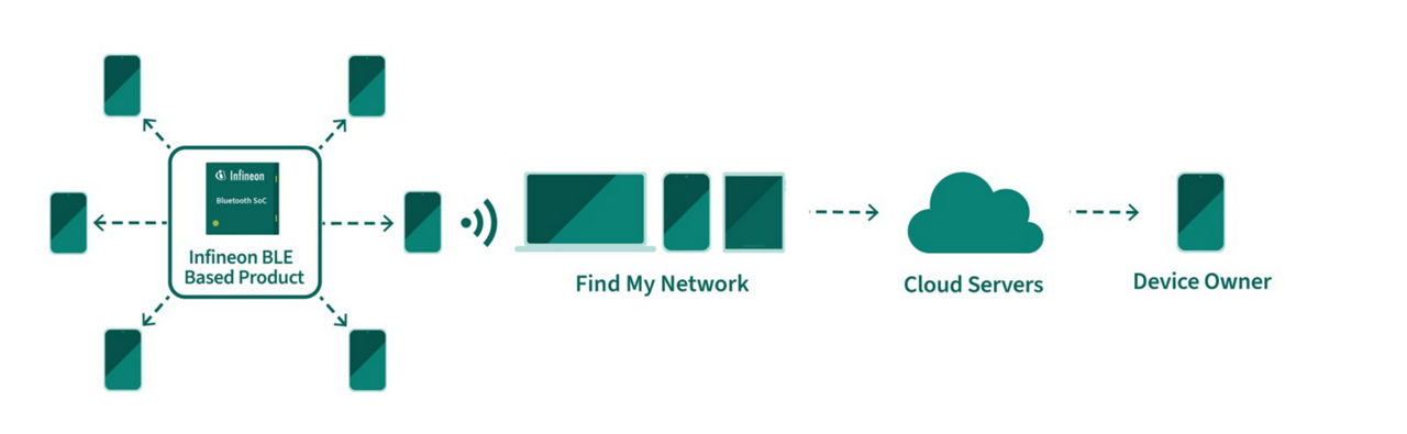 Find My Graphics generic