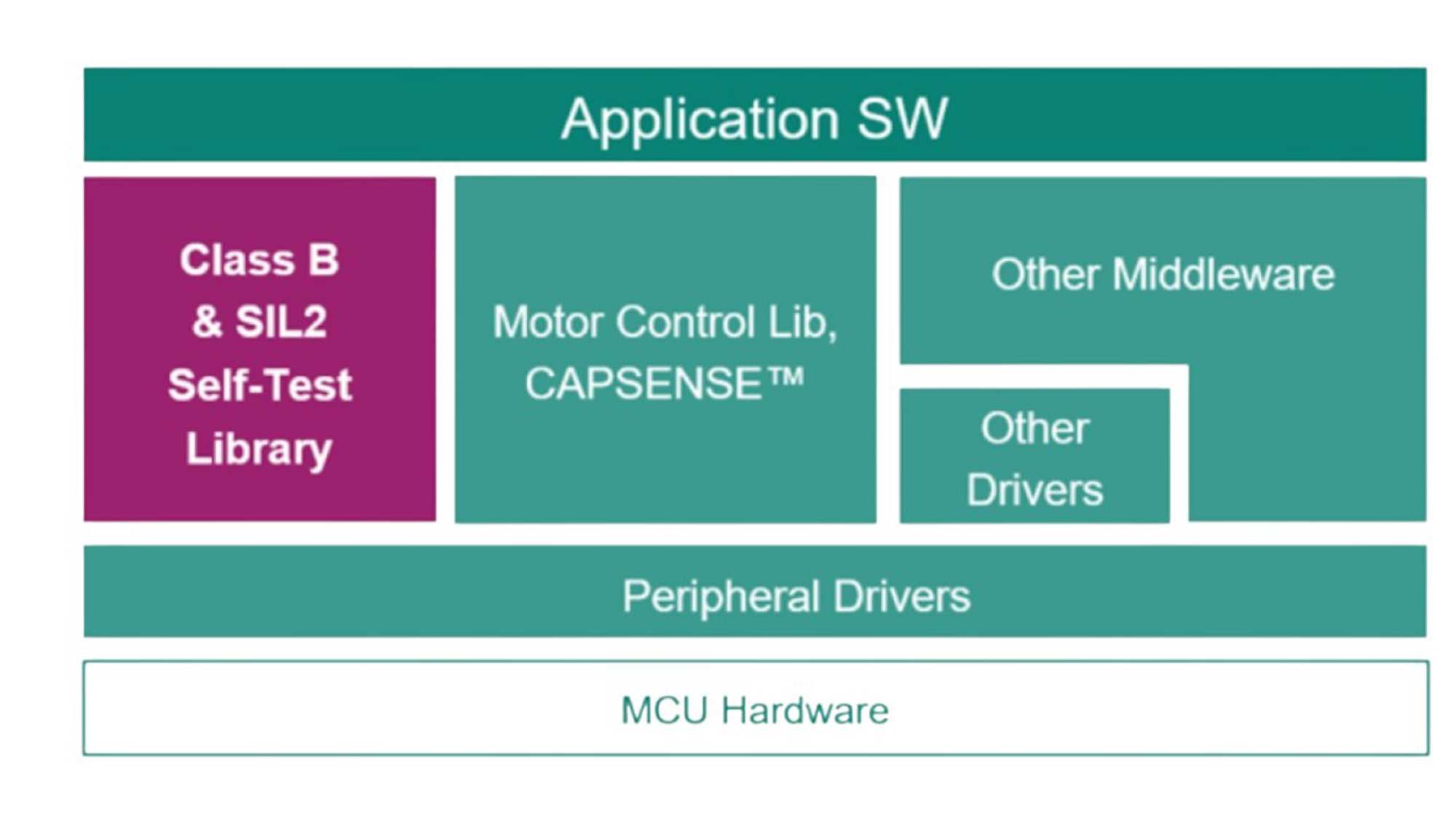 Functional safety block diagram