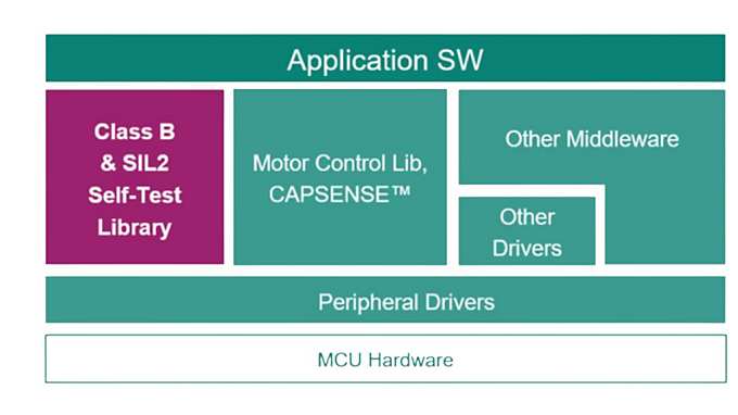 Functional safety block diagram
