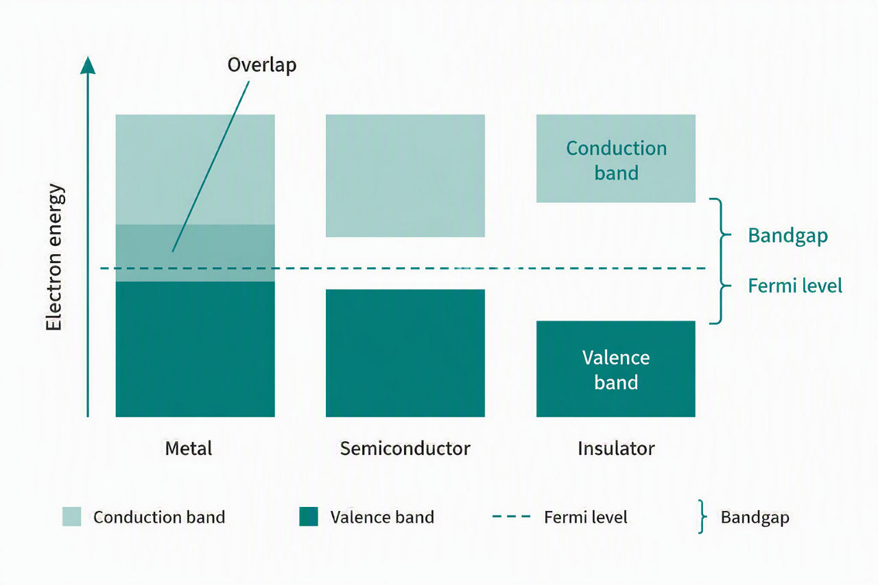energy-band-structures-conductors-semiconductors-insulators