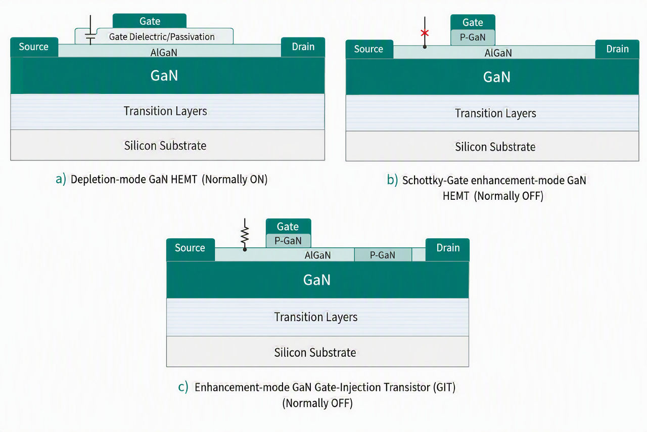 GaN HEMT - 構造、物理、E-HEMT