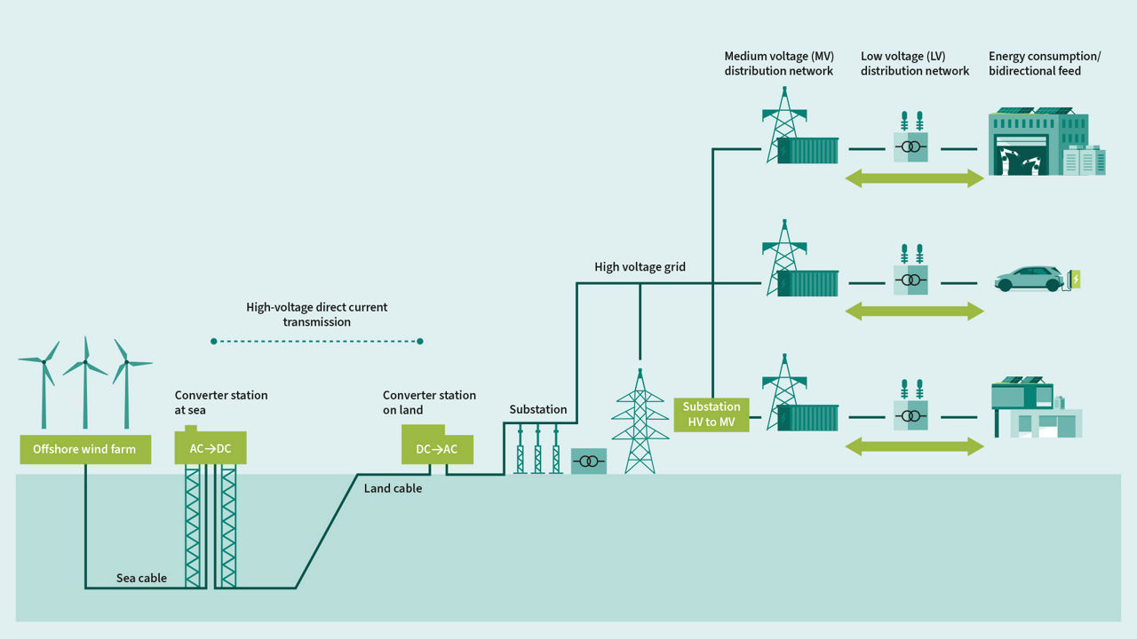 Power infrastructure infographic illustrating semiconductor technology's six power grid capabilities: renewable integration, battery storage, power conversion, grid stabilization, HVDC transmission, and bidirectional energy flow