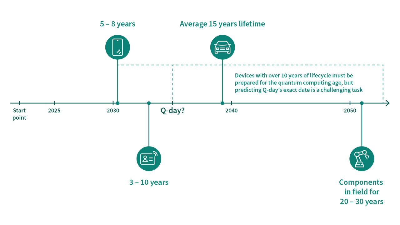 timeline pqc