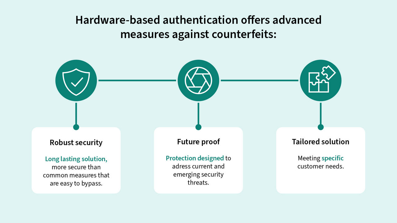 Hardware-based authentication offers advanced measures against counterfeits