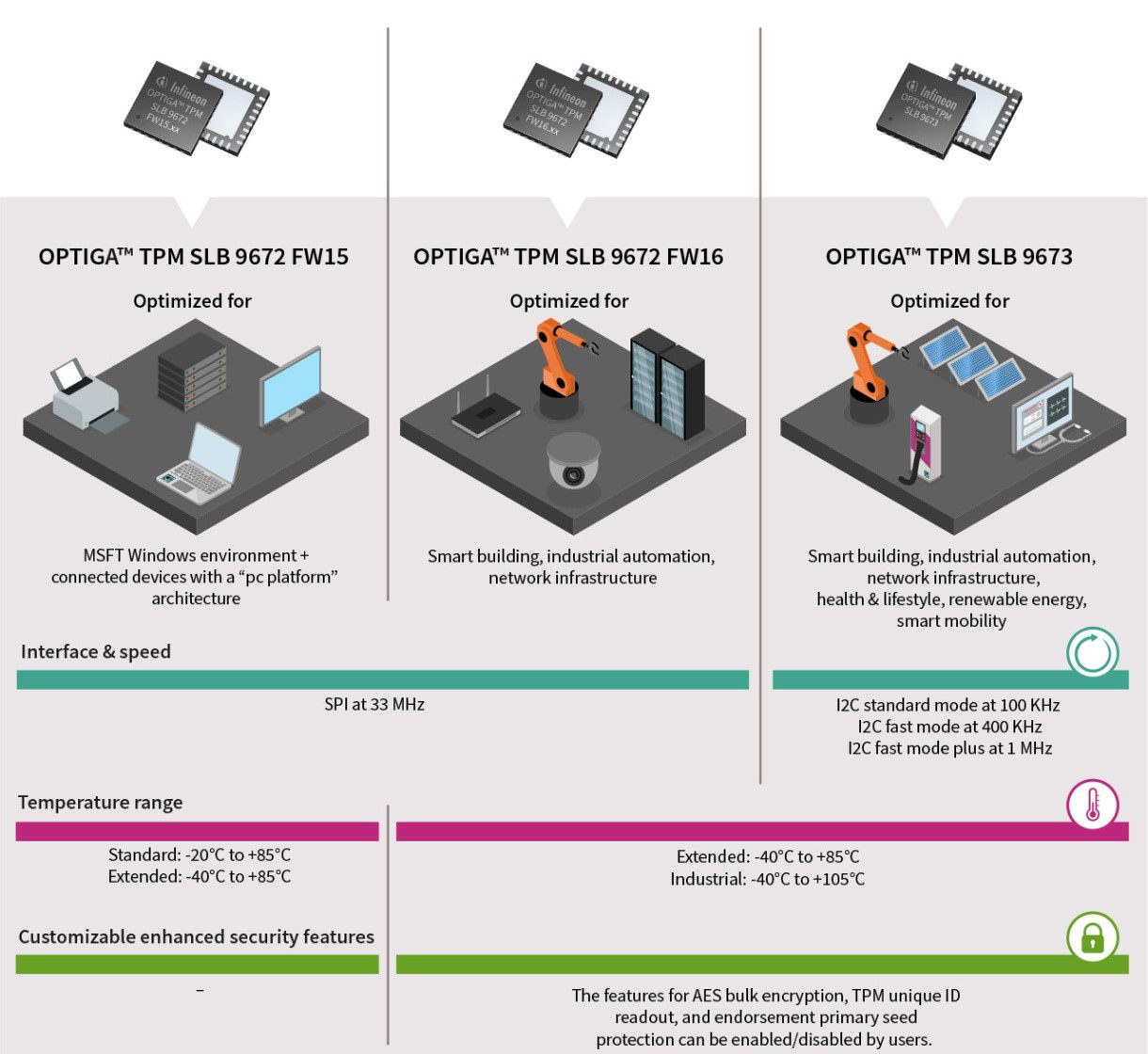 Overview of differences in the OPTIGA™ TPM features and applications