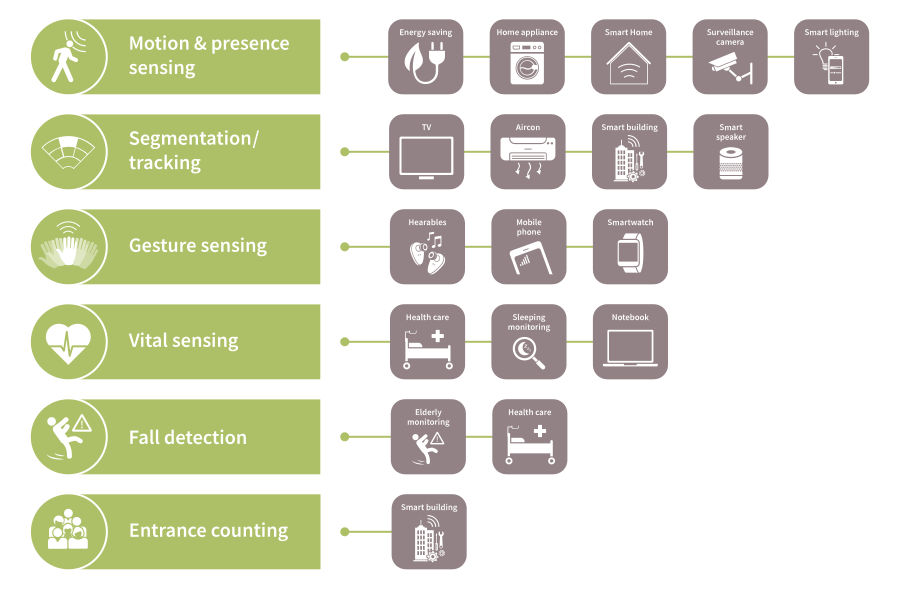 Radar use cases supported with Ripple