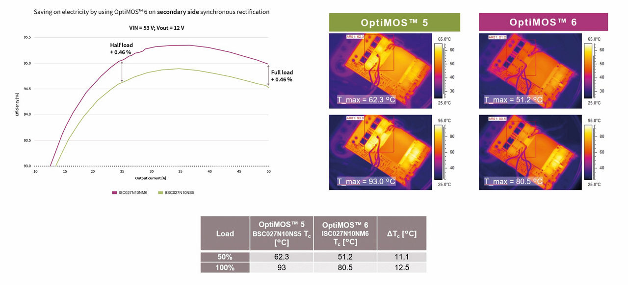 Graphs showing comparison of OptiMOS™ 5 and OptiMOS™ 6 by efficiency and temperature