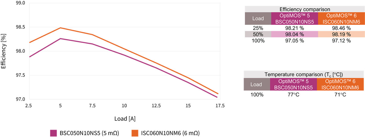 Efficiency comparison between OptiMOS™ 6 and OptiMOS™ 5