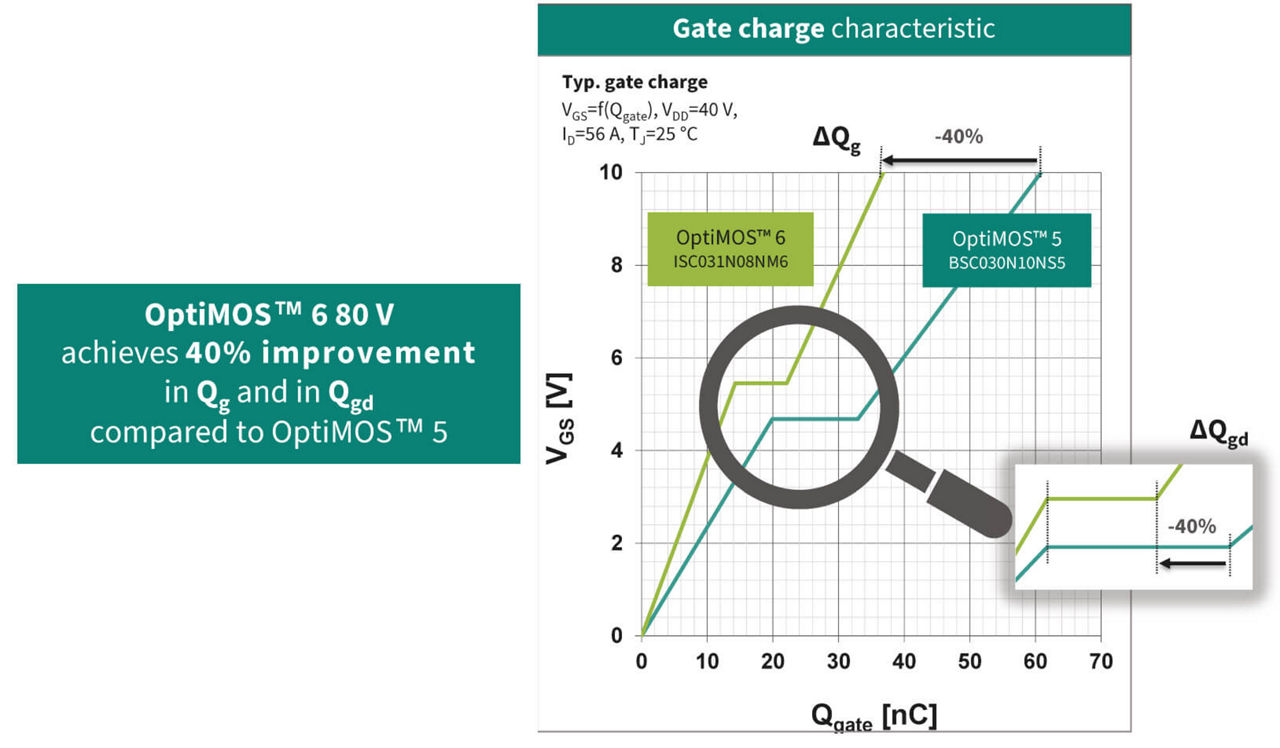 Optimos 6 80v mosfet total gate charge