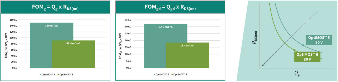 Optimos 6 and 5 80v figure of merit