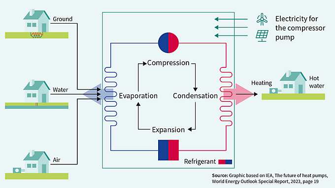 Graphic Gip Heat Pump