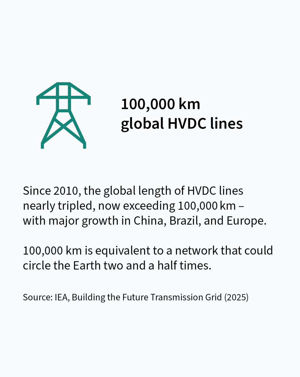 100,000 KM global HVDC lines