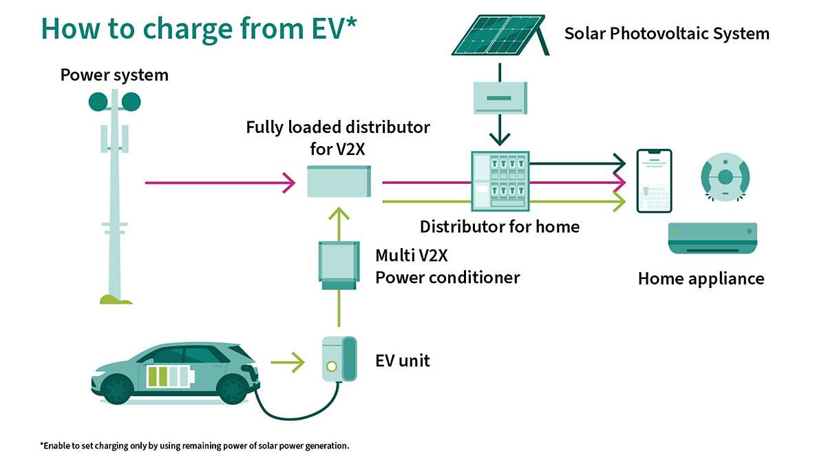 How to charge from ev
