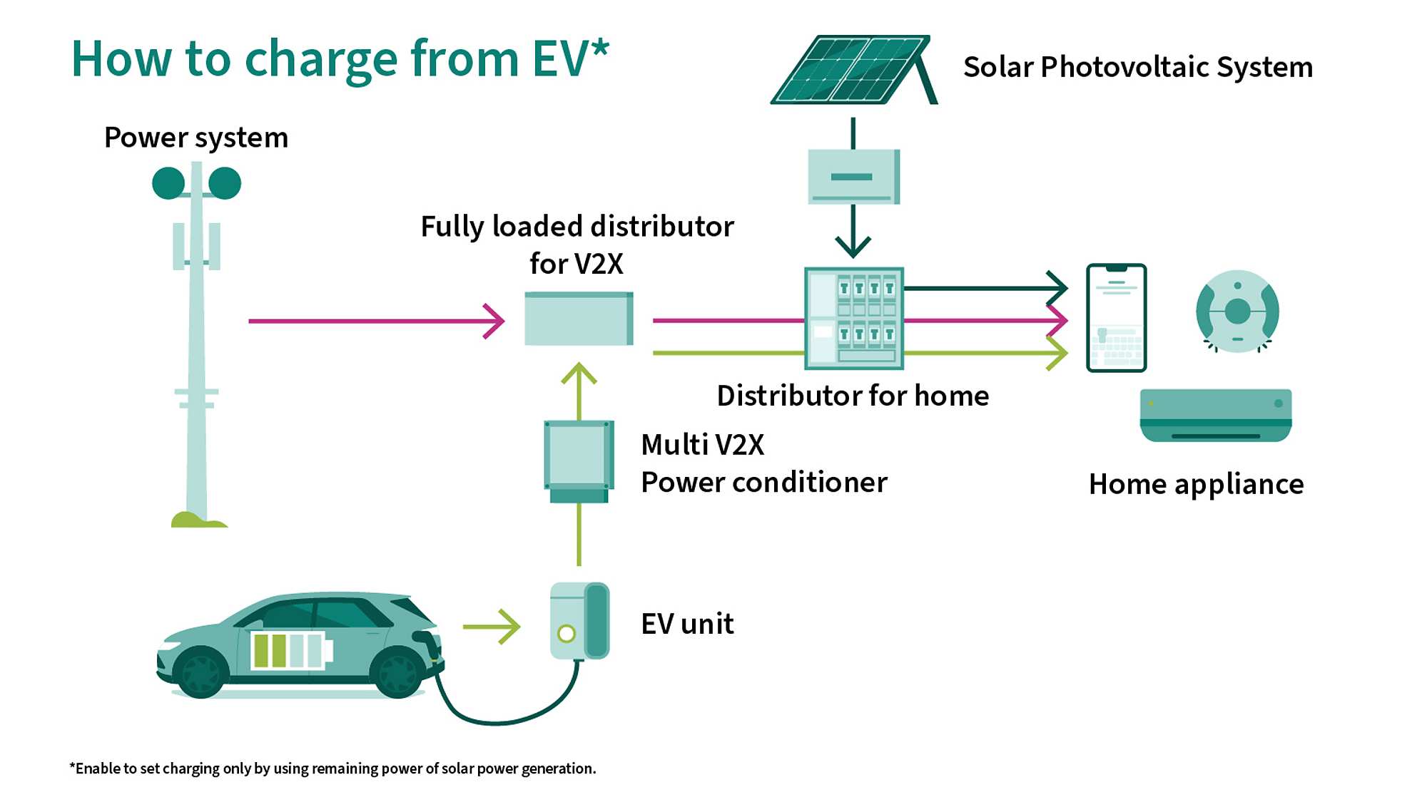How to charge from ev