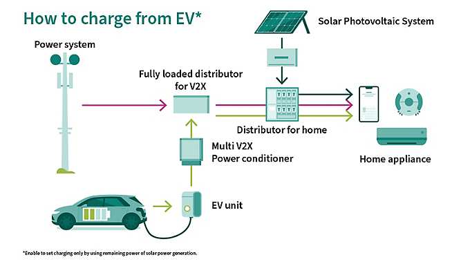 How to charge from ev