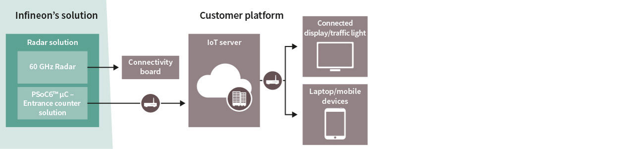 Smart entrance block diagram