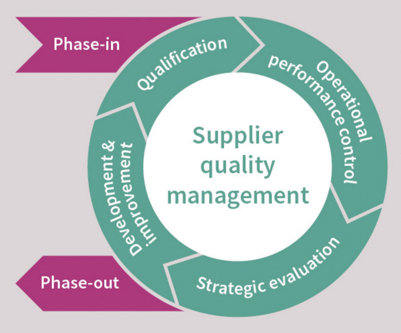 Supplier quality management
