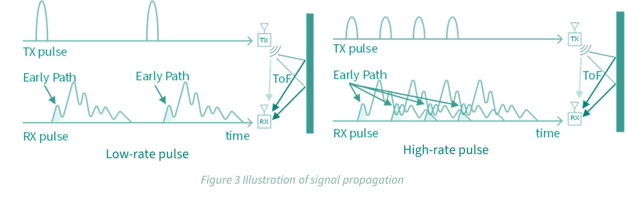 Illustration of signal propagation