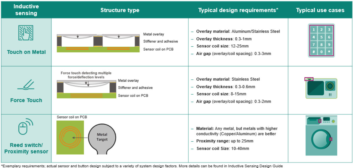 inductive-sensing
