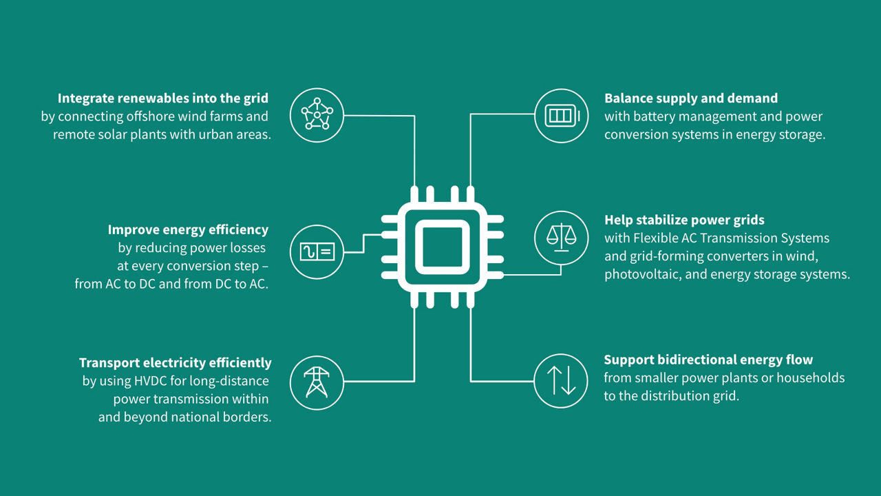 Infineon semiconductor solutions infographic showing 6 key applications to enable sustainable energy systems, grid reliability and optimize power infrastructure
