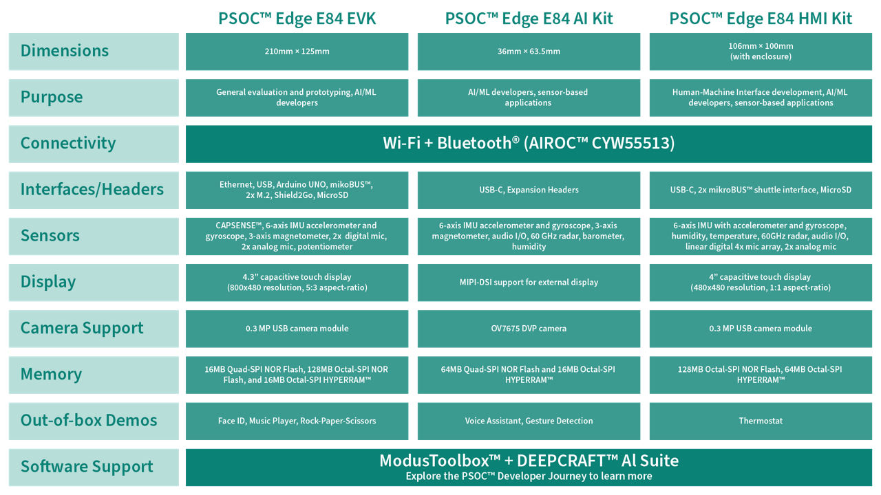 PSOC Edge Kit information