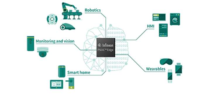 PSOC™ Edge microcontrollers