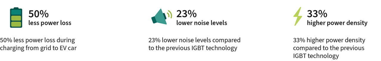 Infographic showing three advantages of a new technology compared to previous IGBT technology; left shows a battery icon with 50% less power loss when charging electric vehicles; center displays a speaker icon with 23% lower noise levels; right features a lightning bolt icon with 33% higher power density.