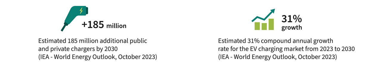 Infographic about electric vehicle charging infrastructure development; left shows a charging station icon indicating an estimated 185 million additional public and private chargers by 2030; right displays a growth chart with 31% estimated compound annual growth rate for the EV charging market from 2023 to 2030; both data points sourced from IEA World Energy Outlook October 2023.