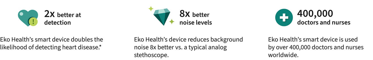 Infographic with three sections about Eko Health’s smart device: on the left, a turquoise heart icon with an exclamation mark and the text '2× better at detection'; in the center, a turquoise diamond with yellow accents and the text '8× better noise levels'; on the right, a turquoise circle with a white cross and the text '400,000 doctors and nurses'. Below are explanatory texts about improved heart disease detection, reduced background noise, and global use by medical professionals.